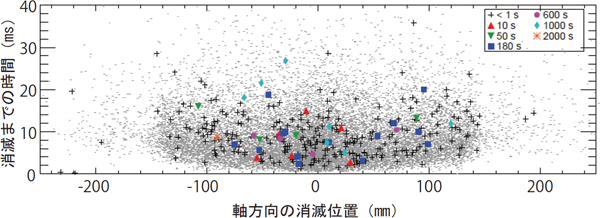 磁気瓶の磁場をゼロにしてからの時刻とその消滅位置の図