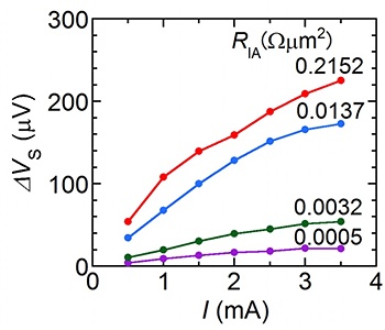 磁気蓄積素子の出力電圧の印加電流依存性の図