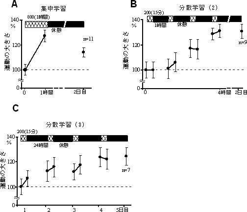 眼球運動の運動学習と分散効果の図