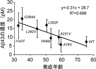 家族性アルツハイマー病の発症年齢とAβ43の相関関係の図