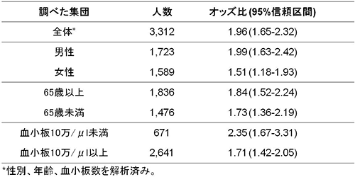 各集団におけるDEPDC5遺伝子多型の肝がん発症リスクの表の画像