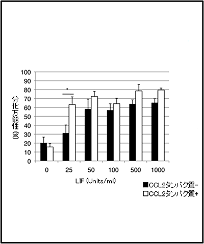 各LIF濃度でのCCL2タンパク質添加によるiPS細胞の万能性の向上の図