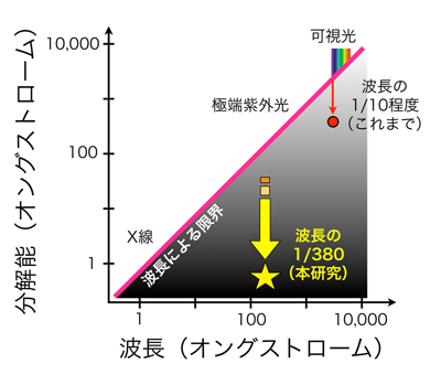 波長と分解能の関係の図