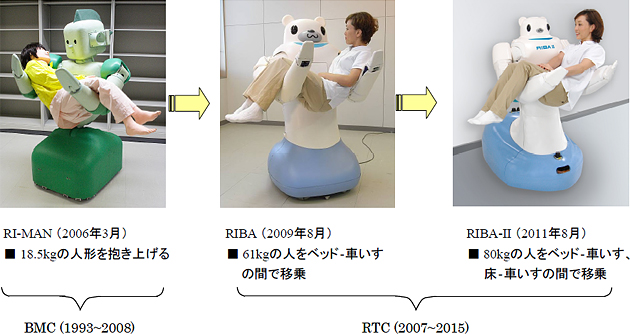 介護支援ロボット開発の経緯の画像