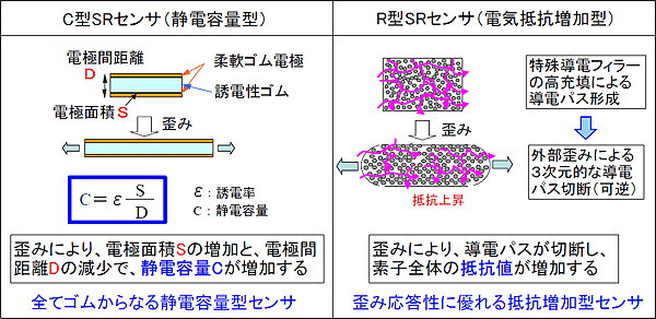 C型SRセンサとR型SRセンサの原理の表の画像
