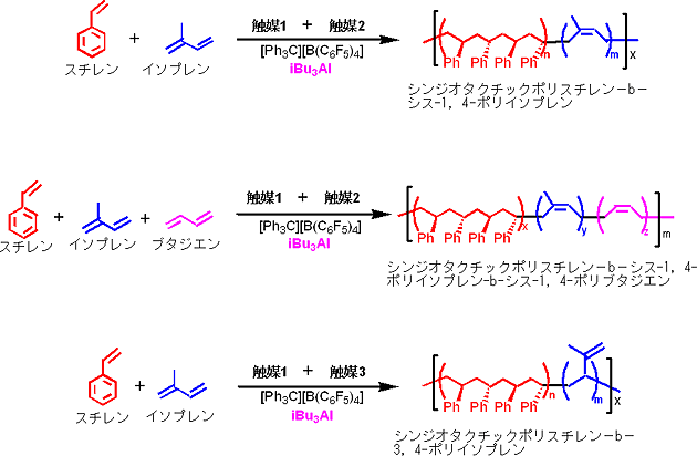 2つの希土類触媒の組み合わせによるスチレンと共役ジエンとの立体選択的共重合の図