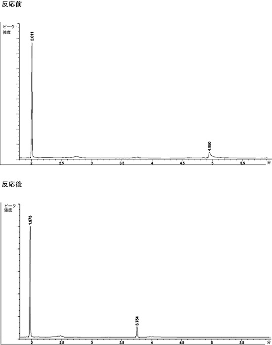 反応前，反応開始後の反応液のガスクロマトグラフ図の画像