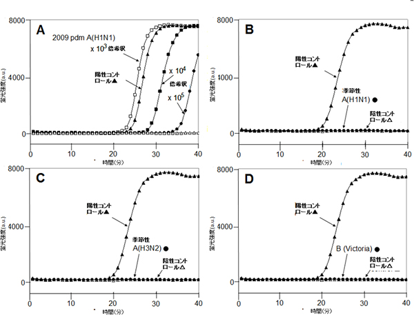 RT-SmartAmp法による2009pdmA/H1N1ウイルスの検出結果の図