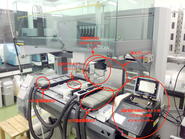 自動化したサンプル調製プラットフォームの図