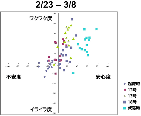 「KOKOROスケール」による震災前平常時の気分データの図