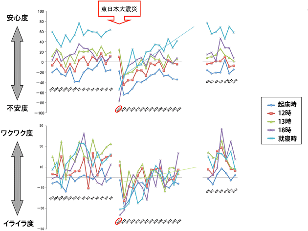 東日本大震災による「気分」の落ち込みと回復の図