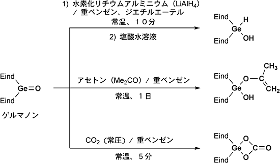 ゲルマノンの還元反応、ケトンとの反応、二酸化炭素との反応例の図