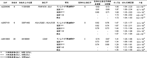 川崎病の発症に関わる3つの遺伝子領域を新たに発見 理化学研究所