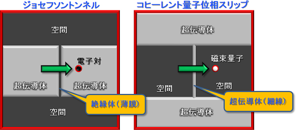 ジョセフソントンネル接合（左）とコヒーレント量子位相スリップ（右）の図