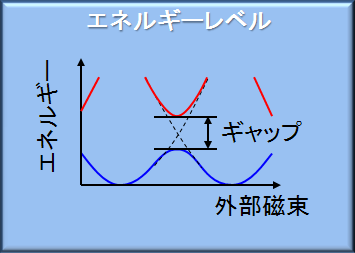 コヒーレントなトンネルの証拠であるエネルギーバンドのギャップの図