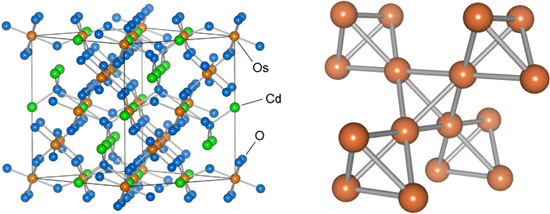 Cd2Os2O7の結晶構造の図