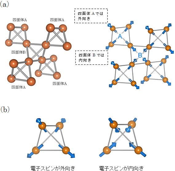 2通りの電子スピン配列の図