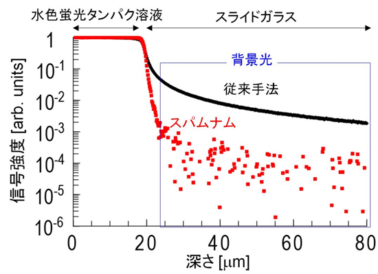 水色蛍光タンパク質溶液とスライドガラスの境界付近おける蛍光強度の図