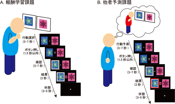 実験課題：報酬学習課題（A）と他者予測課題（B）の図