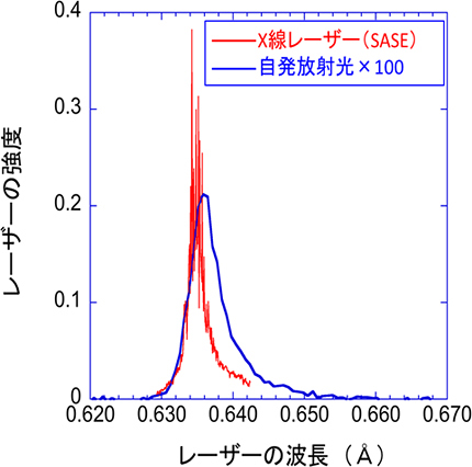 X線レーザーのスペクトルの図