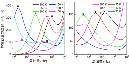 さまざまな温度における、静電容量の虚部の周波数依存性の図