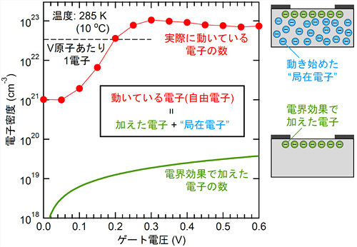 電界効果で加えた電子の数と、実際に動いている電子の数の比較の図