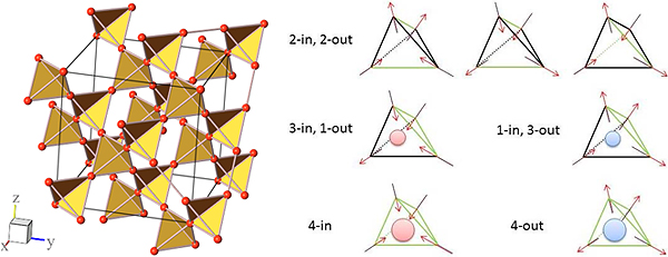 スピンアイスのパイロクロア結晶構造と、正四面体上の電子スピンの向きの図