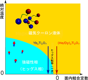 量子スピンアイスにおける概念相図の画像