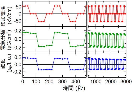 電場による磁化の反転の図