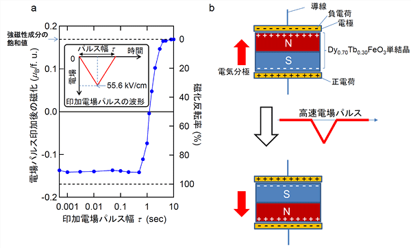 磁化反転率の印加電場パルス幅依存性の図