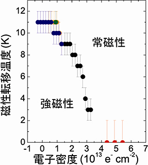 マンガンをドープしたトポロジカル絶縁体Bi2Te3の磁気相図の画像