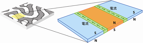 磁石中での磁壁に沿った電流の図