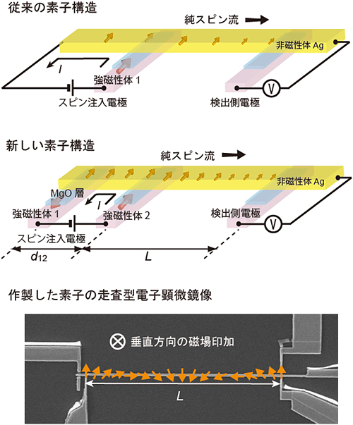 スピン蓄積素子の構造と走査型電子顕微鏡像の図