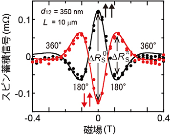 非磁性体に蓄積したスピンの回転運動の検出結果の図