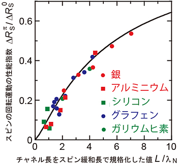 スピンの回転運動の性能指数の拡散距離依存性の図