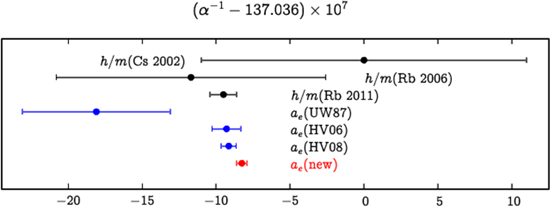 さまざまな方法で決めた微細構造定数αの値の図