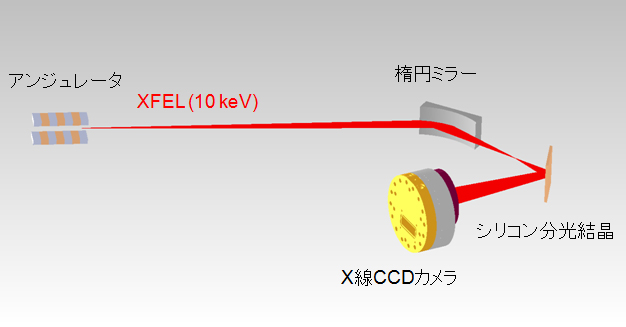 楕円ミラー、シリコン分光結晶、X線CCDカメラを組み合わせたスペクトロメーターの図