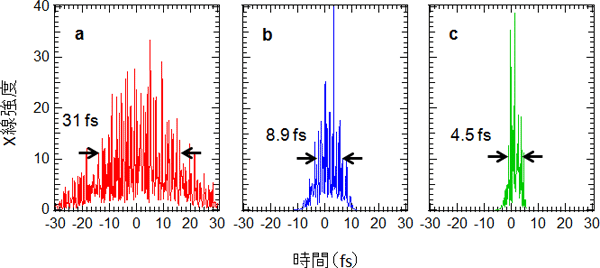 さまざまなパルス幅でSACLAが発振したXFELの時間波形の様子