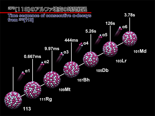 113番元素がアルファ崩壊する様子の図
