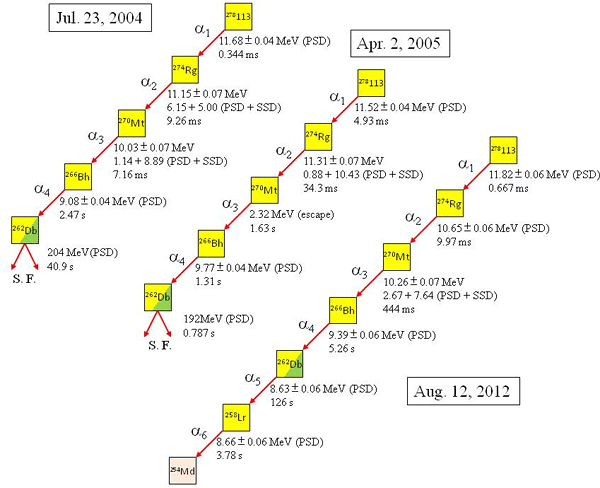 これまでに理研が観測した3個の113番元素の崩壊連鎖の図