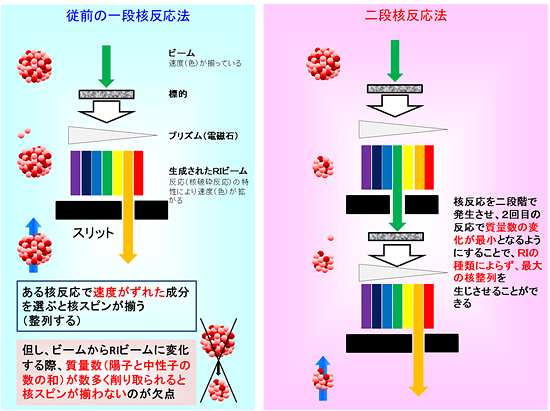 分散整合2回散乱法で重要な開発要素の1つである「2段階核反応」の図