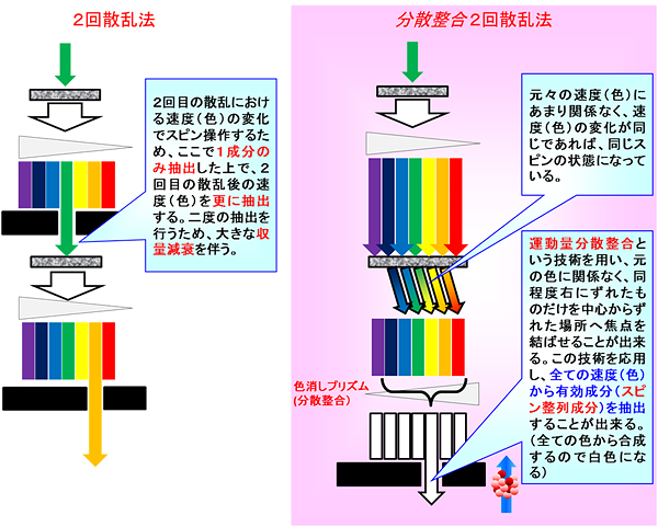 分散整合2回散乱法でもう1つの重要な開発要素「分散整合」の図