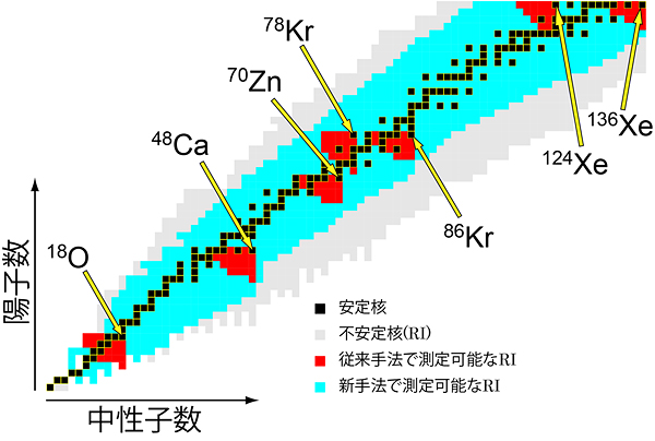 測定可能なRIの広がりを表した核図表の図