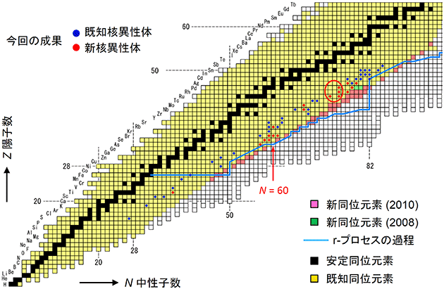 核図表の図