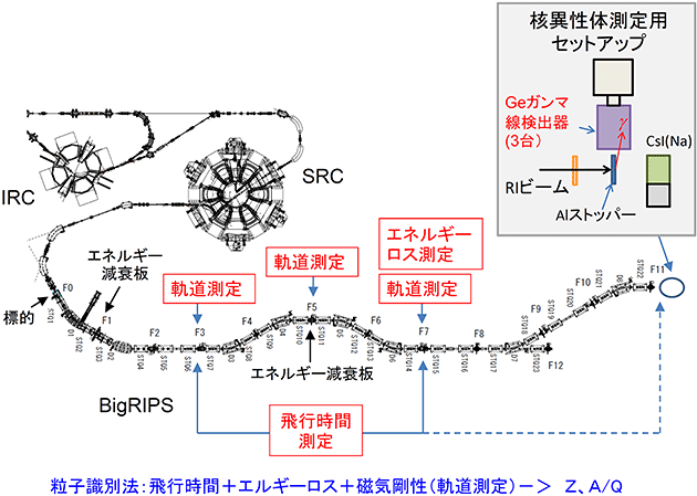 核異性体の探索実験に使用した実験の図