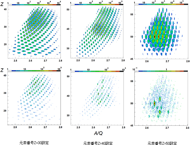 新核異性体探索時の粒子識別図（A/Q-Zプロット）の図