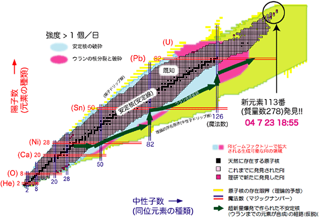 RIビームファクトリーで生成できるRIビームの図