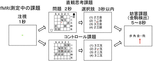 fMRIによる脳活動測定実験に用いた課題の図