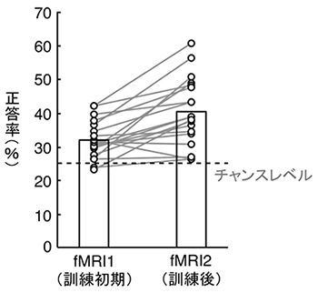 直観的思考課題における被験者ごとの平均正答率の訓練による上昇の図