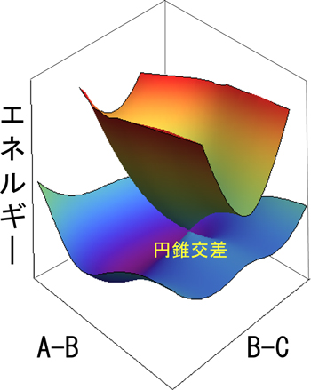 3原子分子(A-B-C)の2つのポテンシャル曲面と円錐交差の図